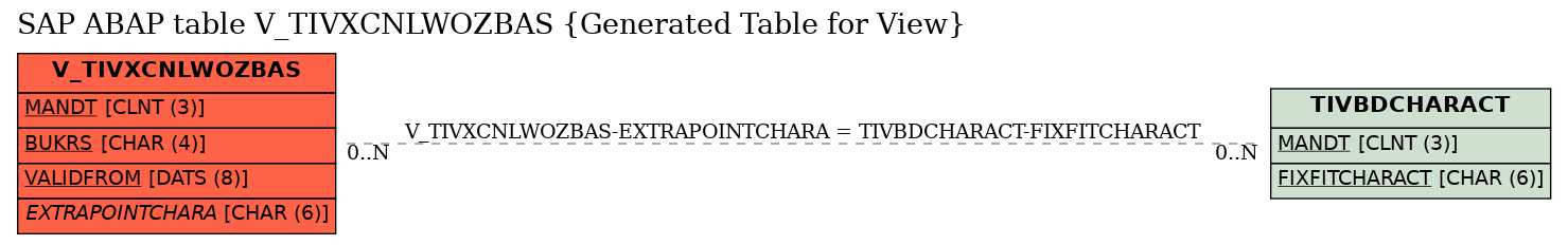 E-R Diagram for table V_TIVXCNLWOZBAS (Generated Table for View)