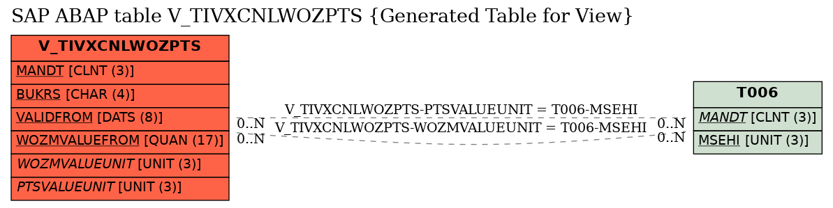 E-R Diagram for table V_TIVXCNLWOZPTS (Generated Table for View)