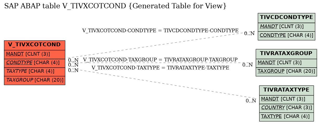 E-R Diagram for table V_TIVXCOTCOND (Generated Table for View)