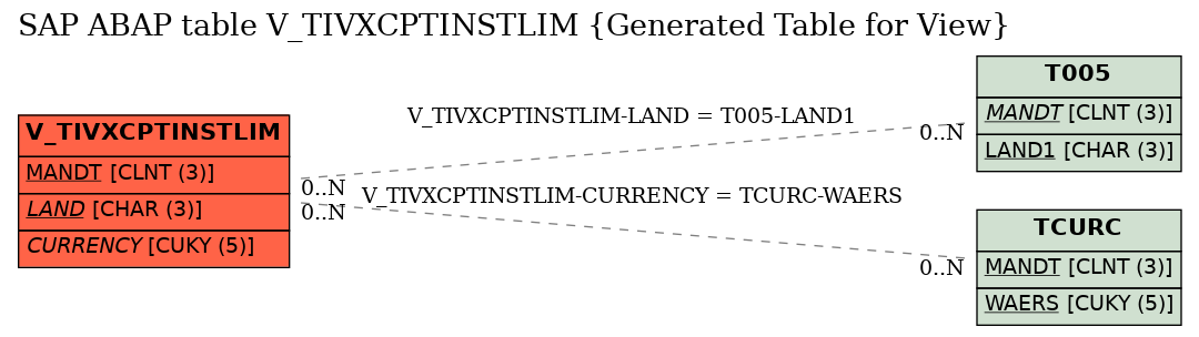 E-R Diagram for table V_TIVXCPTINSTLIM (Generated Table for View)