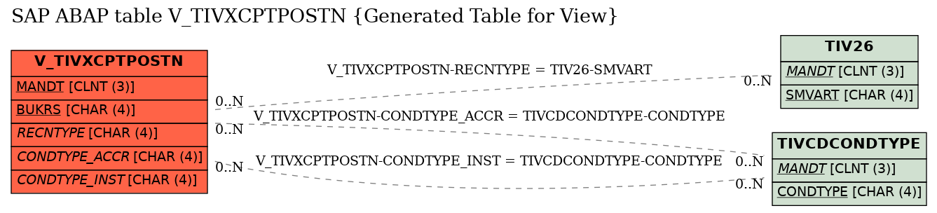 E-R Diagram for table V_TIVXCPTPOSTN (Generated Table for View)