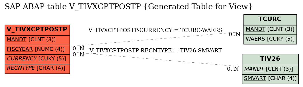 E-R Diagram for table V_TIVXCPTPOSTP (Generated Table for View)