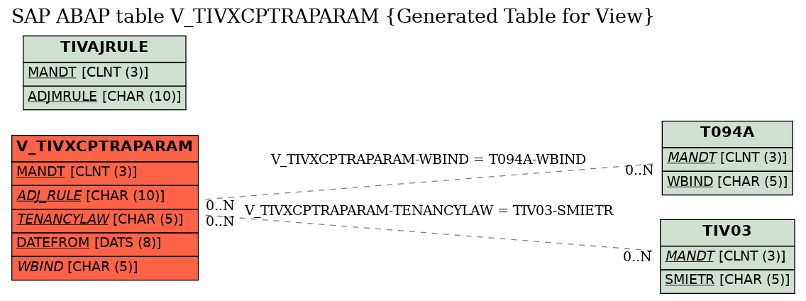 E-R Diagram for table V_TIVXCPTRAPARAM (Generated Table for View)