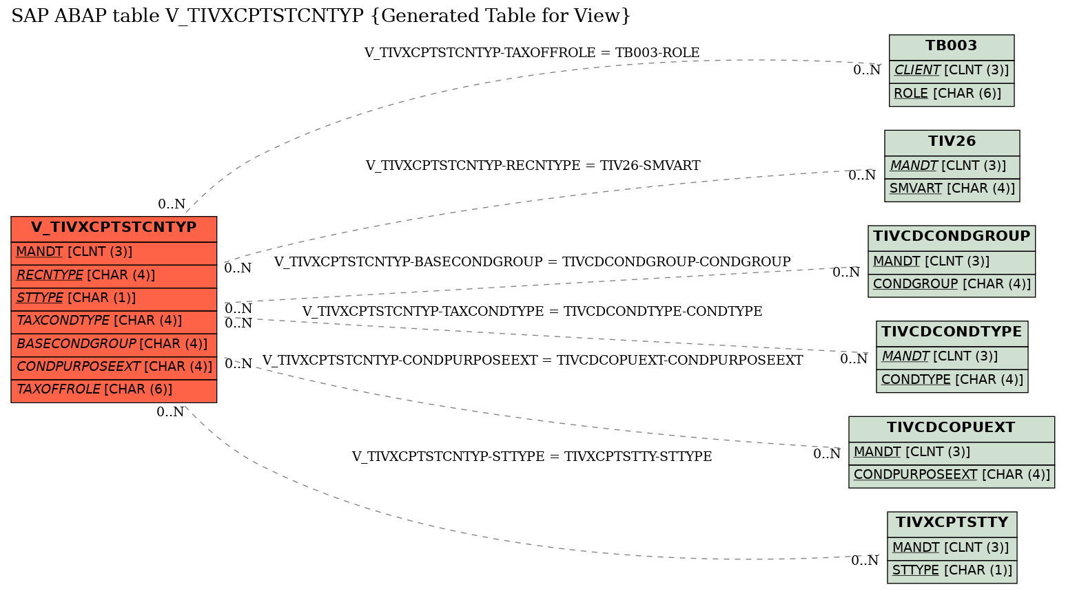 E-R Diagram for table V_TIVXCPTSTCNTYP (Generated Table for View)