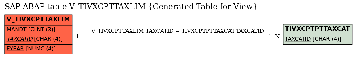 E-R Diagram for table V_TIVXCPTTAXLIM (Generated Table for View)