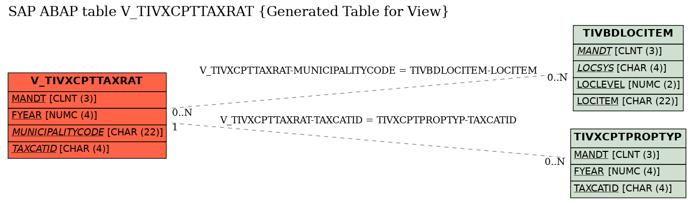 E-R Diagram for table V_TIVXCPTTAXRAT (Generated Table for View)