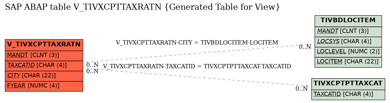 E-R Diagram for table V_TIVXCPTTAXRATN (Generated Table for View)