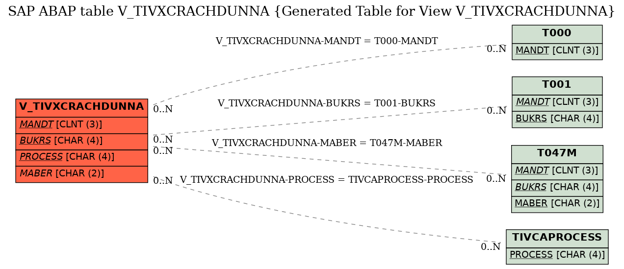 E-R Diagram for table V_TIVXCRACHDUNNA (Generated Table for View V_TIVXCRACHDUNNA)