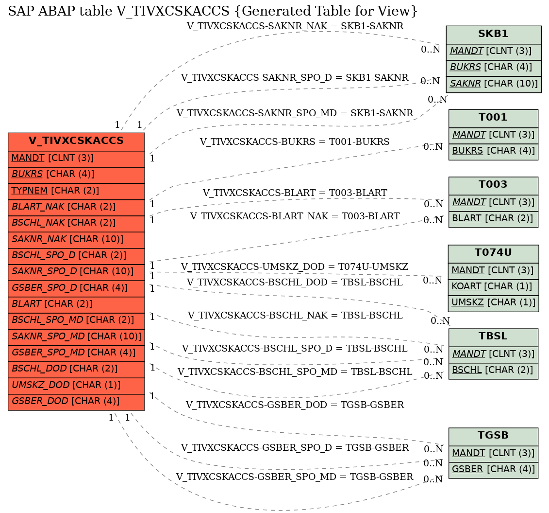 E-R Diagram for table V_TIVXCSKACCS (Generated Table for View)