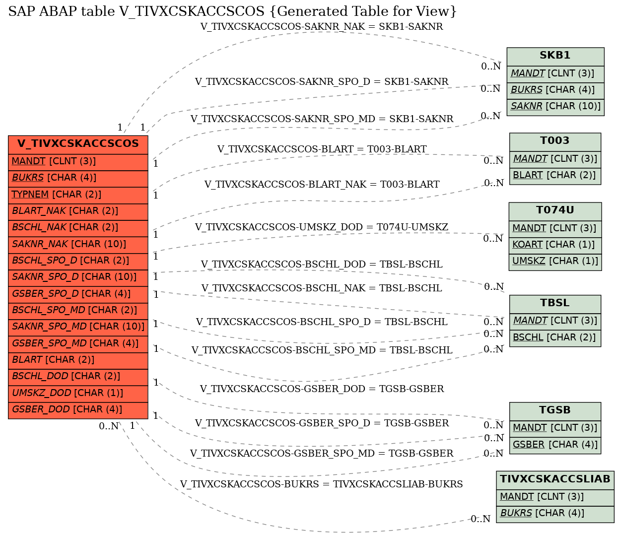 E-R Diagram for table V_TIVXCSKACCSCOS (Generated Table for View)