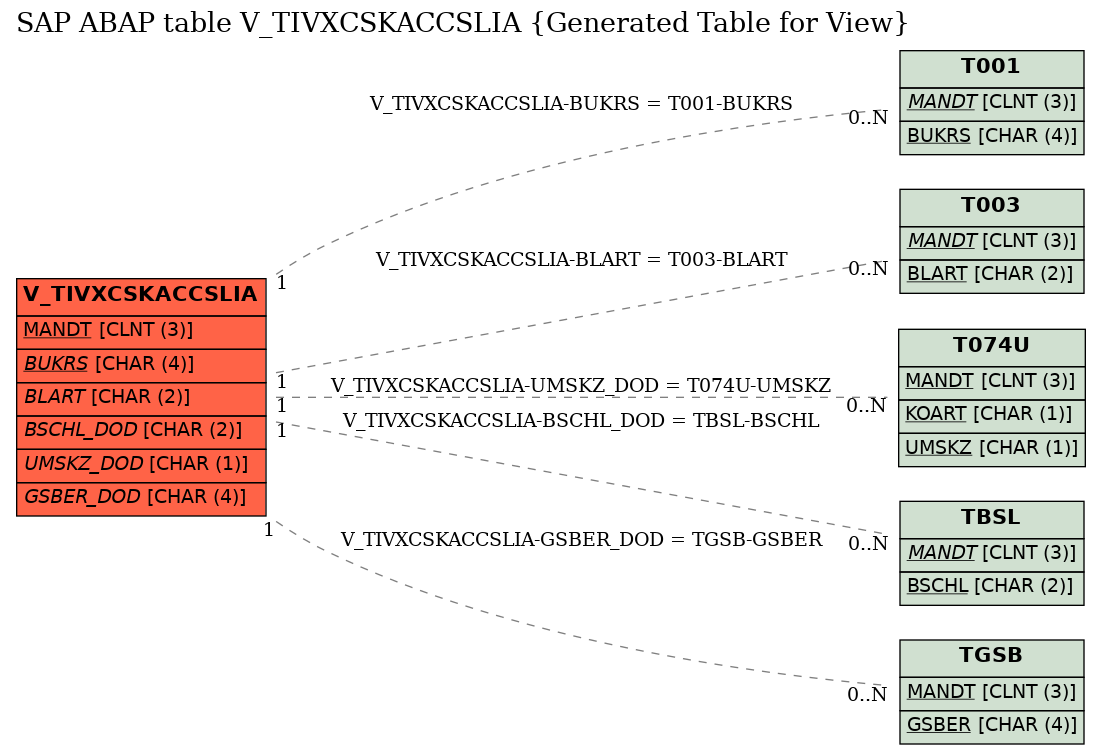 E-R Diagram for table V_TIVXCSKACCSLIA (Generated Table for View)