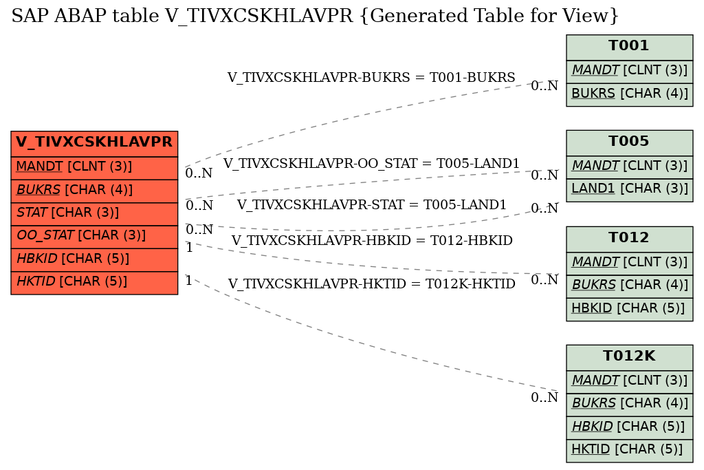 E-R Diagram for table V_TIVXCSKHLAVPR (Generated Table for View)