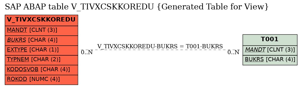 E-R Diagram for table V_TIVXCSKKOREDU (Generated Table for View)