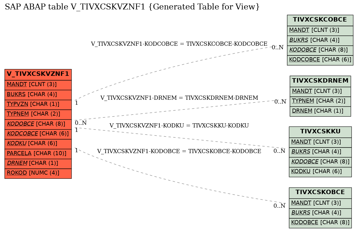 E-R Diagram for table V_TIVXCSKVZNF1 (Generated Table for View)