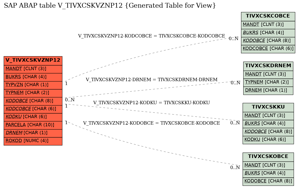 E-R Diagram for table V_TIVXCSKVZNP12 (Generated Table for View)