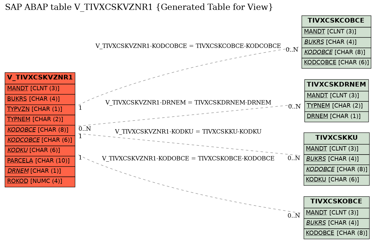 E-R Diagram for table V_TIVXCSKVZNR1 (Generated Table for View)