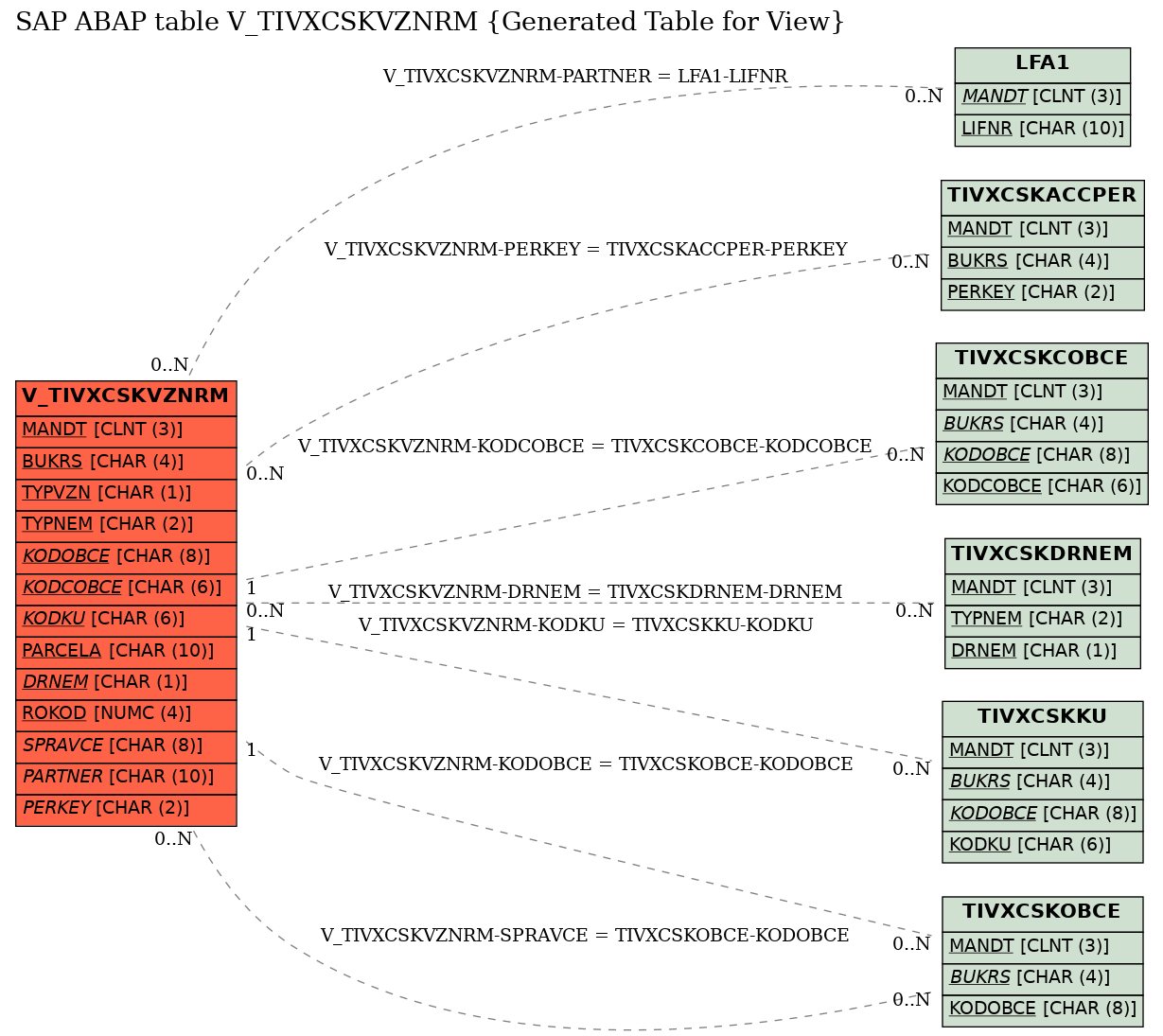 E-R Diagram for table V_TIVXCSKVZNRM (Generated Table for View)