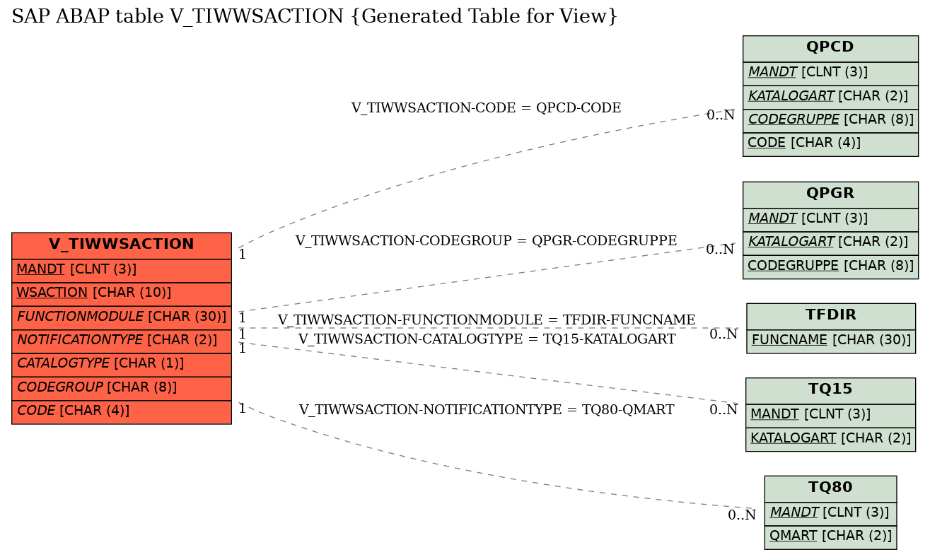 E-R Diagram for table V_TIWWSACTION (Generated Table for View)