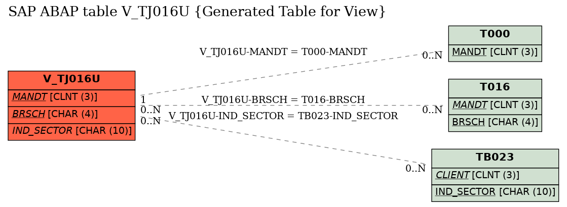 E-R Diagram for table V_TJ016U (Generated Table for View)