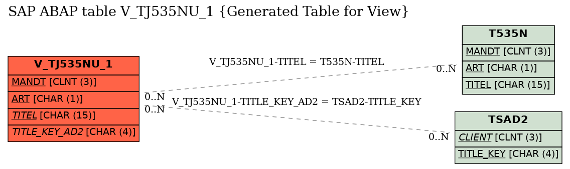 E-R Diagram for table V_TJ535NU_1 (Generated Table for View)