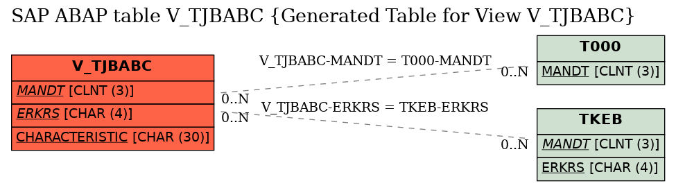 E-R Diagram for table V_TJBABC (Generated Table for View V_TJBABC)
