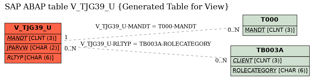 E-R Diagram for table V_TJG39_U (Generated Table for View)