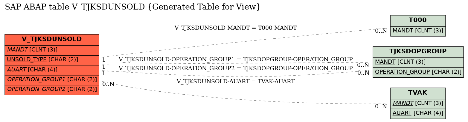 E-R Diagram for table V_TJKSDUNSOLD (Generated Table for View)