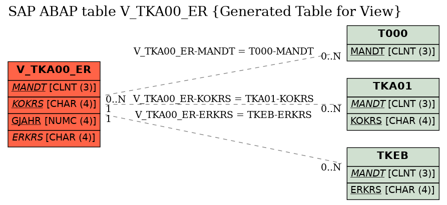 E-R Diagram for table V_TKA00_ER (Generated Table for View)