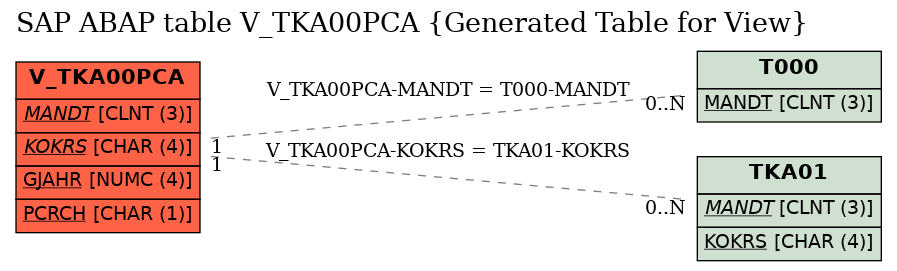 E-R Diagram for table V_TKA00PCA (Generated Table for View)