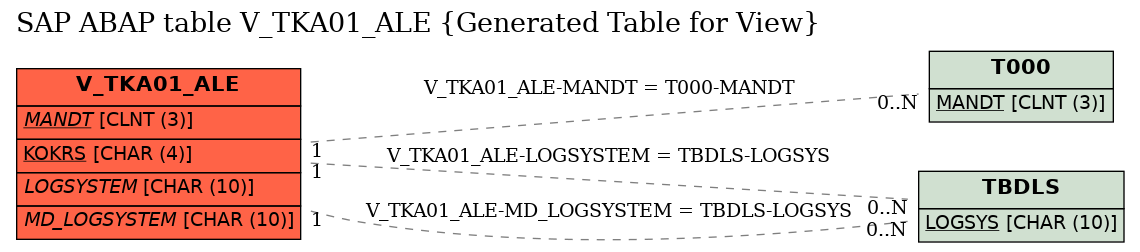 E-R Diagram for table V_TKA01_ALE (Generated Table for View)