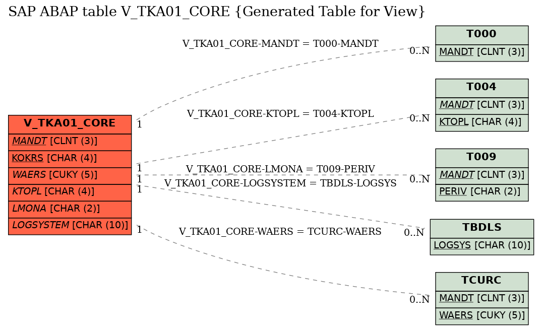 E-R Diagram for table V_TKA01_CORE (Generated Table for View)