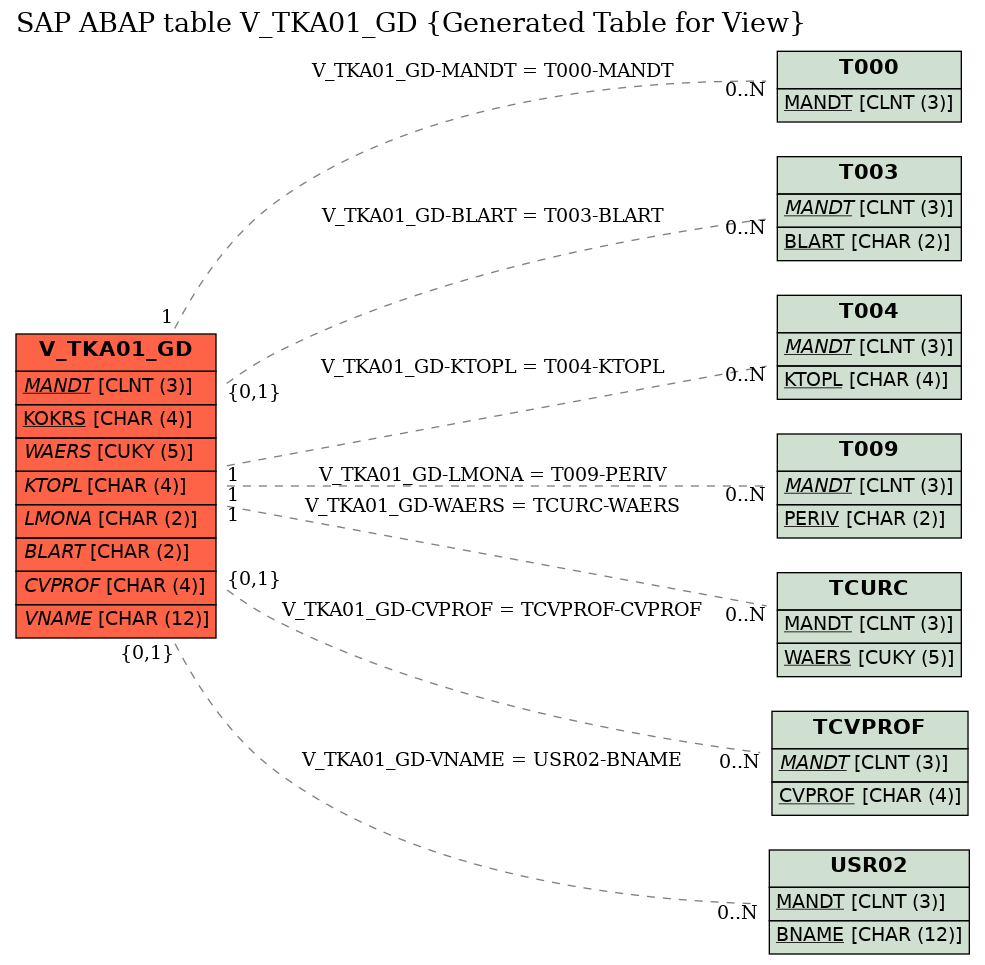 E-R Diagram for table V_TKA01_GD (Generated Table for View)