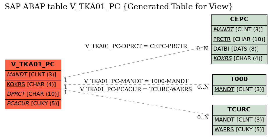 E-R Diagram for table V_TKA01_PC (Generated Table for View)