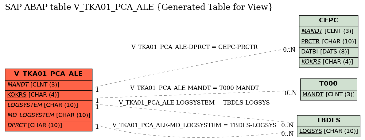 E-R Diagram for table V_TKA01_PCA_ALE (Generated Table for View)