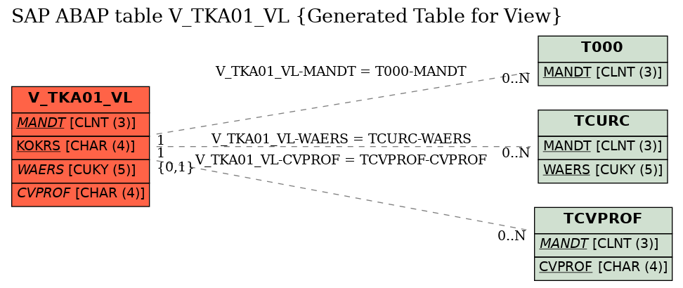 E-R Diagram for table V_TKA01_VL (Generated Table for View)