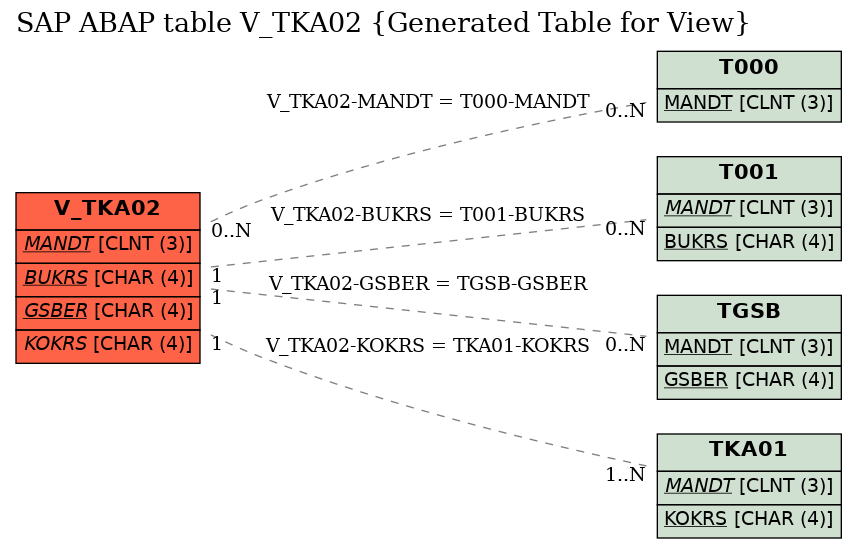 E-R Diagram for table V_TKA02 (Generated Table for View)