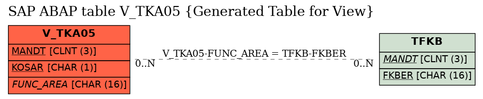 E-R Diagram for table V_TKA05 (Generated Table for View)