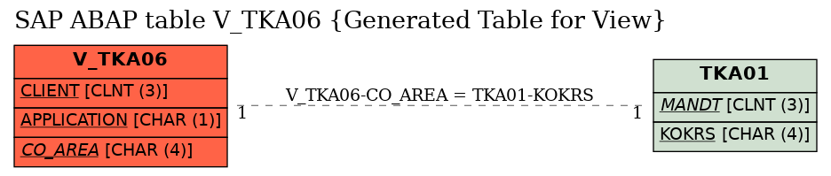 E-R Diagram for table V_TKA06 (Generated Table for View)