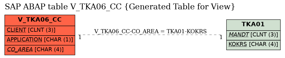 E-R Diagram for table V_TKA06_CC (Generated Table for View)