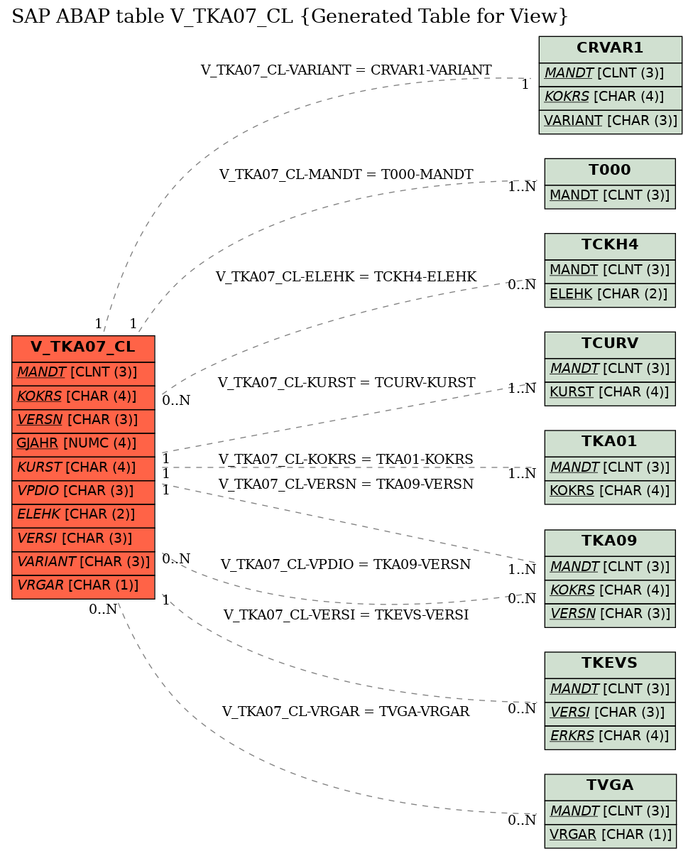 E-R Diagram for table V_TKA07_CL (Generated Table for View)