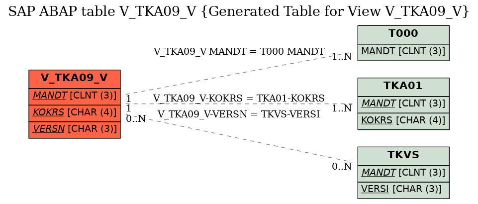 E-R Diagram for table V_TKA09_V (Generated Table for View V_TKA09_V)