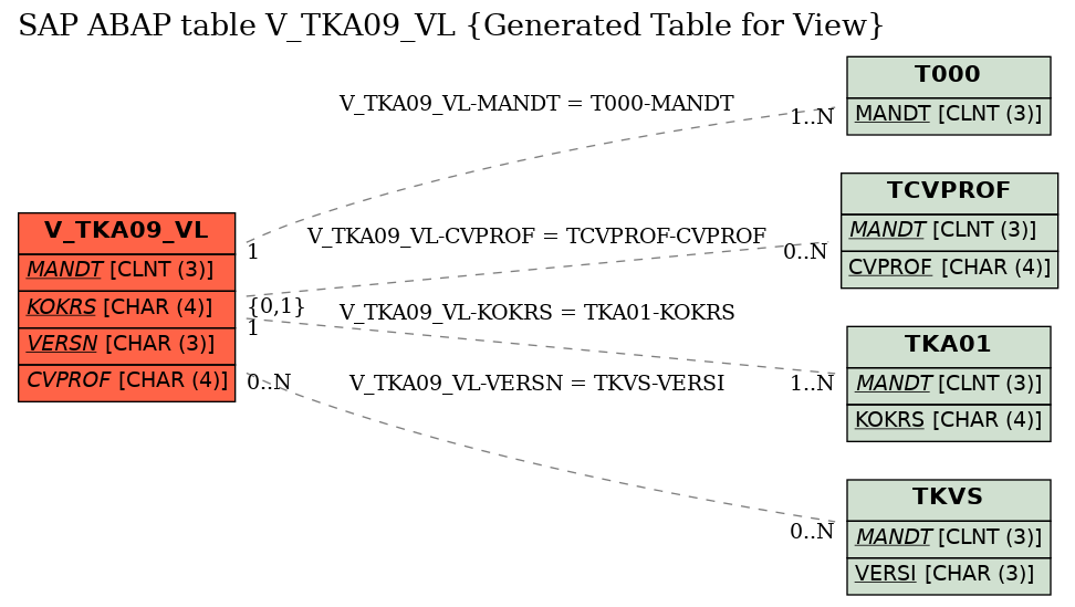 E-R Diagram for table V_TKA09_VL (Generated Table for View)