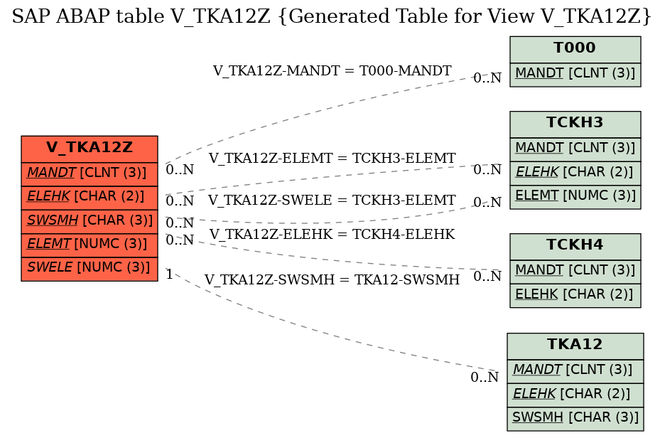 E-R Diagram for table V_TKA12Z (Generated Table for View V_TKA12Z)