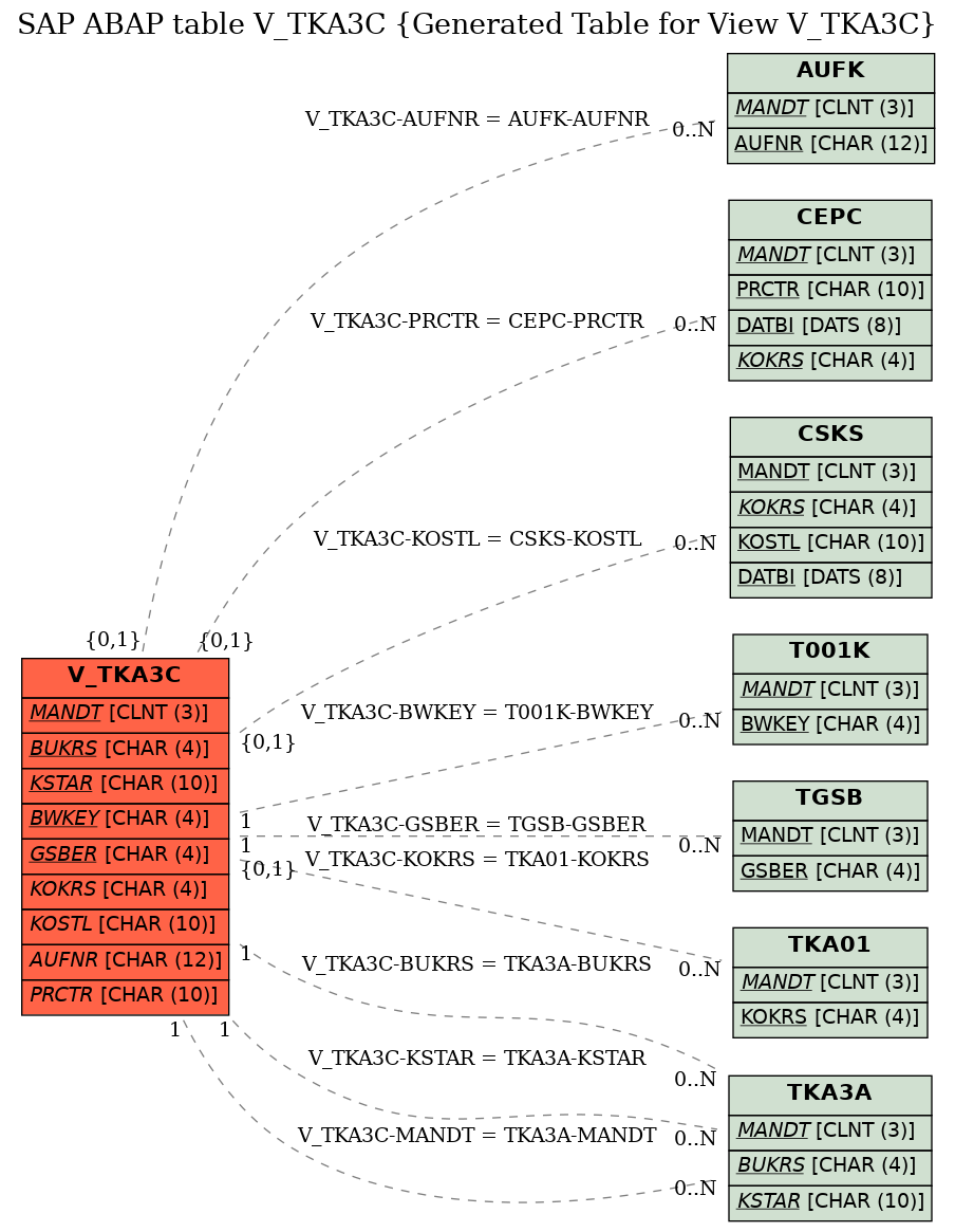 E-R Diagram for table V_TKA3C (Generated Table for View V_TKA3C)