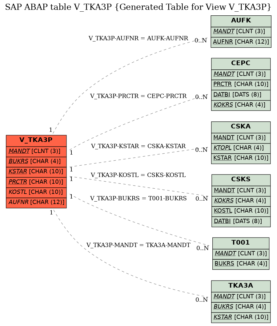 E-R Diagram for table V_TKA3P (Generated Table for View V_TKA3P)