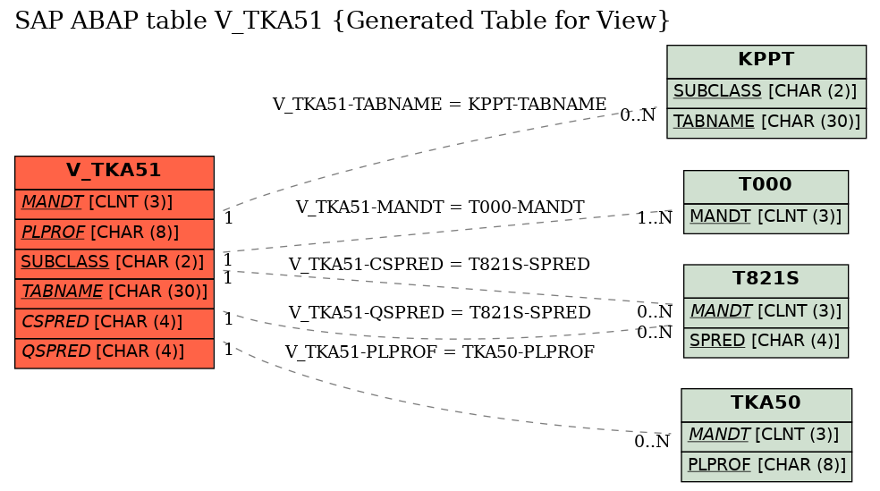 E-R Diagram for table V_TKA51 (Generated Table for View)