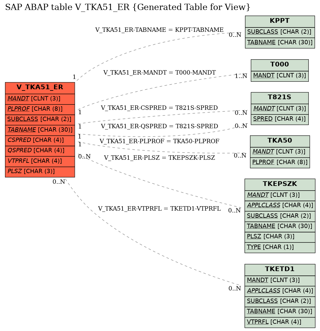 E-R Diagram for table V_TKA51_ER (Generated Table for View)