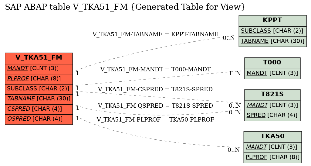 E-R Diagram for table V_TKA51_FM (Generated Table for View)