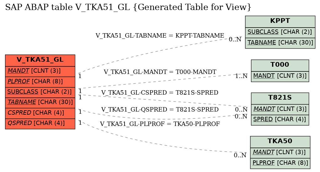E-R Diagram for table V_TKA51_GL (Generated Table for View)