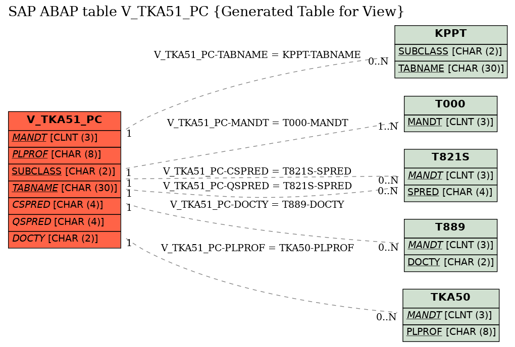 E-R Diagram for table V_TKA51_PC (Generated Table for View)